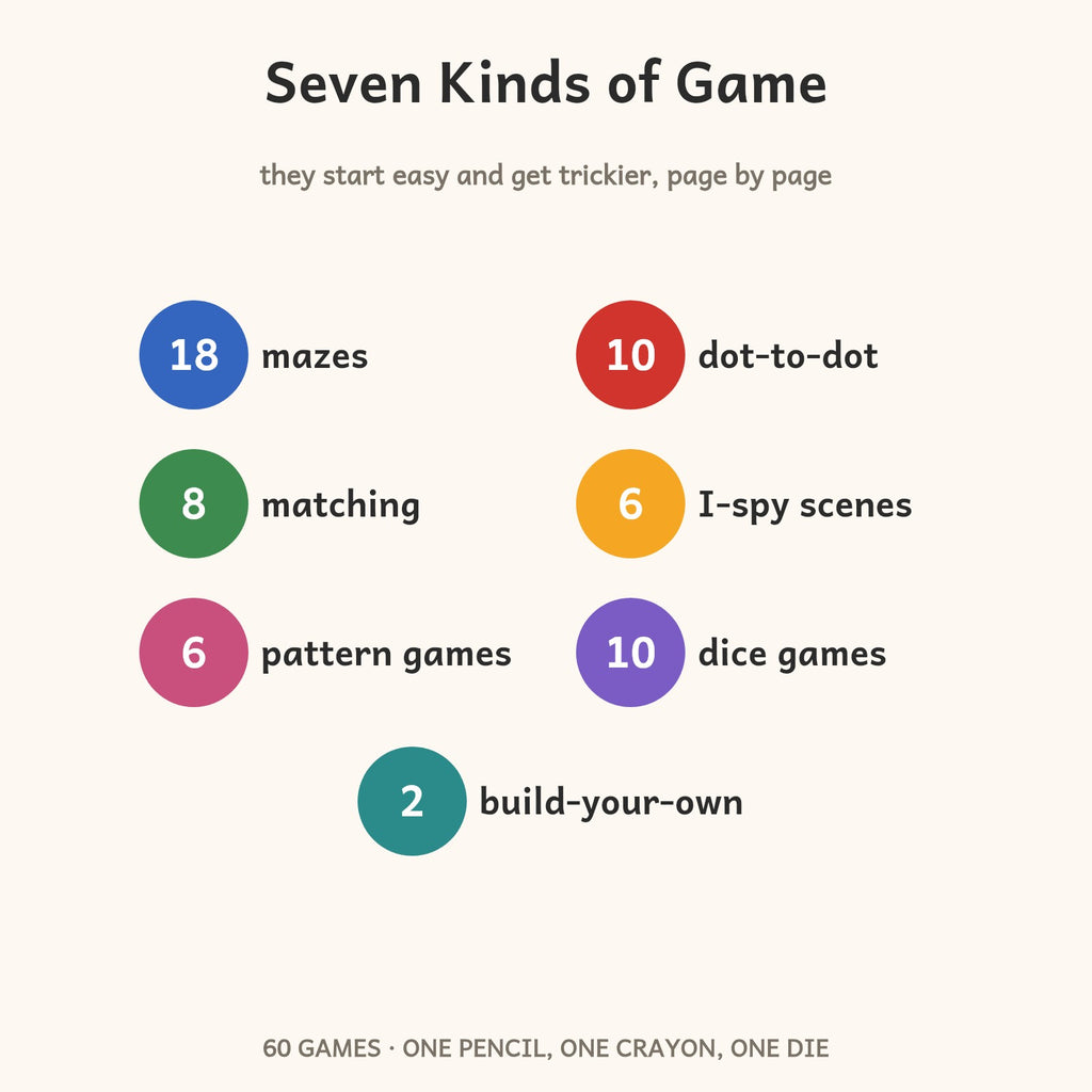 Seven kinds of game: 18 mazes, 10 dot-to-dot, 8 matching, 6 I-spy, 6 patterns, 10 dice, 2 build-your-own